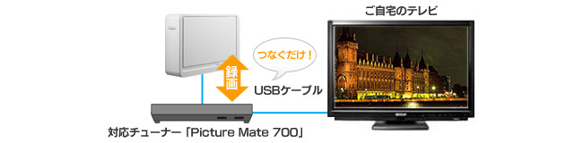 対応チューナー「Picture Mate 700」