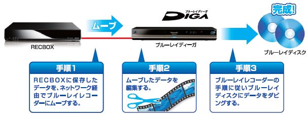 ブルーレイディスクに残す手順を示した図