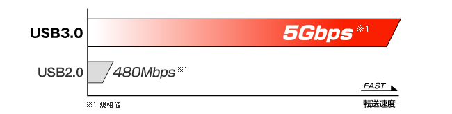 理論値5Gbpsの高速転送