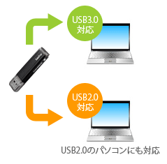 USB2.0のパソコンにも対応