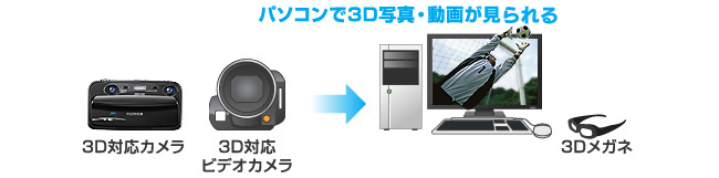 パソコンで3D写真・動画が見られる