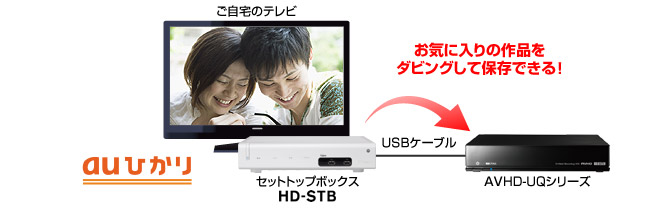 「HD-STB」につないでかんたんダビング・再生