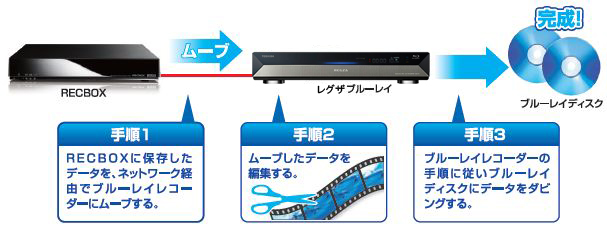 ブルーレイディスクに残す手順を示した図