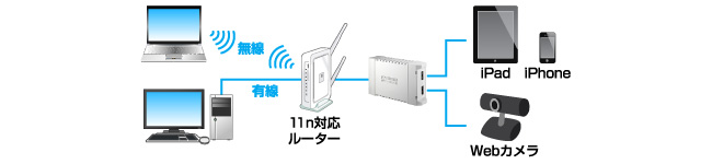 USB機器をLAN経由で共有できる！