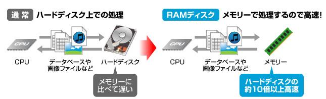 ハードディスクの約10倍以上高速