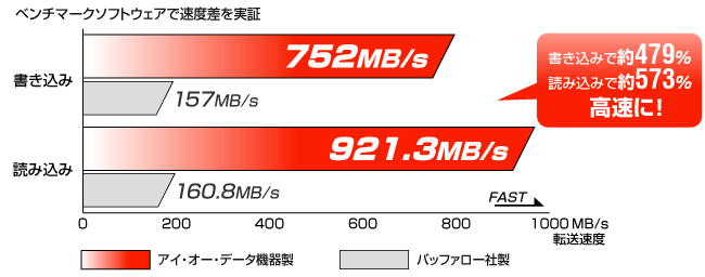 スピード比較