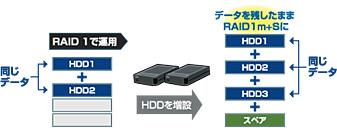 後からハードディスクを増設可能