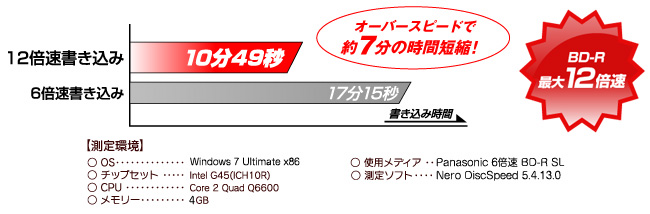 12倍速の高速書き込みを実現！