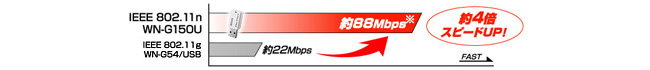 ネットブックに最適！ 内蔵無線LANよりも約4倍スピードUP
