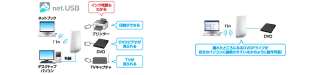 プリンターやDVDドライブなど、離れた場所にあっても使用可能に