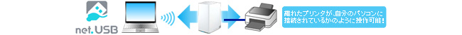 スキャナー・プリンタをネットワークで使える「net.USB」30日体験版添付