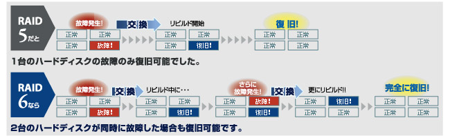 リビルド中のHDD故障でもデータを失わない、RAID 6に対応