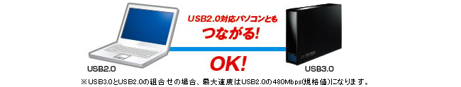 USB 2.0機器もそのまま使える 