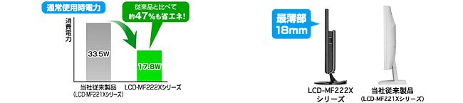 白色LEDバックライトを搭載し、大幅な省電力＆スリム化
