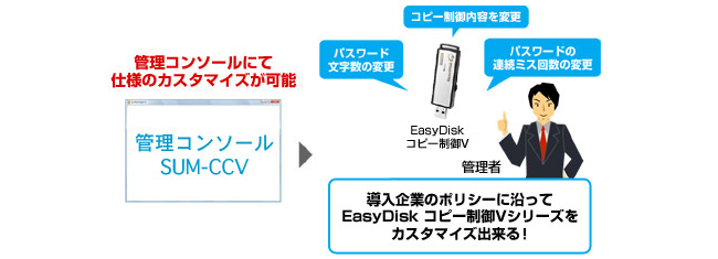 管理コンソールでUSBメモリーを統括管理