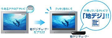 今使っているテレビで「地デジ」！！