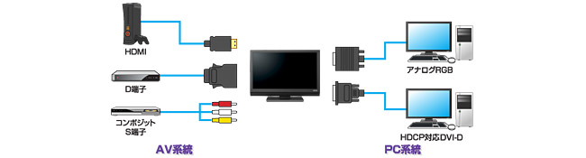 HDMIやD端子、HDCP対応DVI-Dなど充実した入力端子を搭載