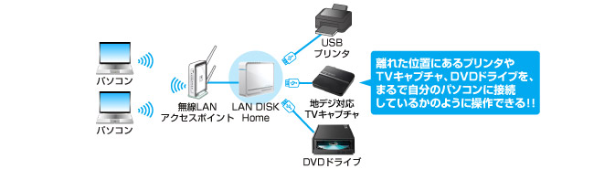 離れたところにあるUSB機器が使える net.USB機能搭載
