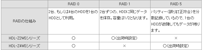 RAID機能により万が一のHDD故障に備える
