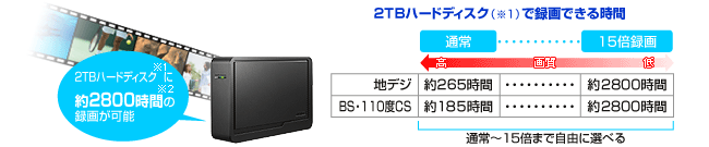 2TBハードディスクに約2800時間の録画が可能