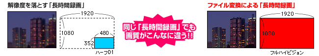 同じ「長時間録画」でも画質がこんなに違う！！