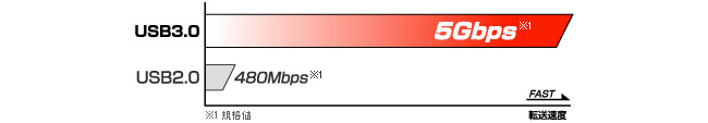 転送速度比較イメージ