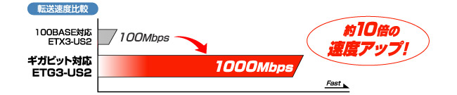 転送速度比較図