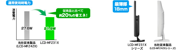 白色LEDバックライトを搭載し、大幅な省電力＆スリム化