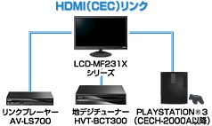 PLAYSTATION3や当社地デジチューナーなどとリンク！HDMIリンク(CEC)機能