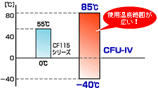 使用温度範囲が広い！