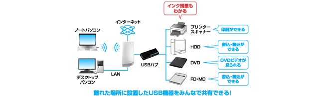 net.USB（ネットUSB）機能搭載！