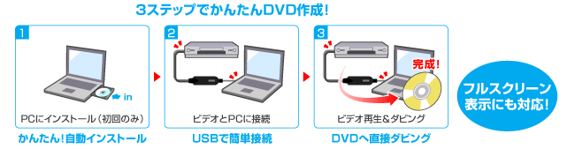 3ステップで簡単にDVD作成ができる説明画像