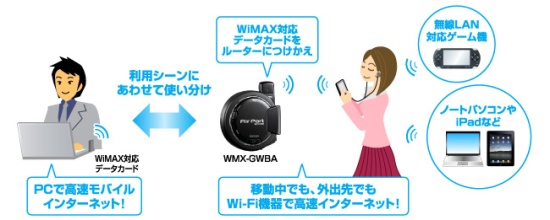 Wi-Fi対応ゲーム機やスマートフォン、ノートPCなどをWiMAX回線に接続するイメージ図