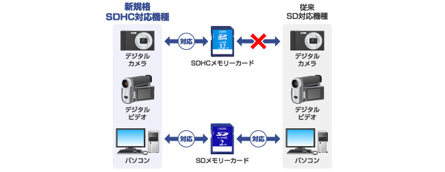 SDHCメモリーカード対応機器相関図