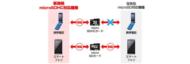 microSDカード対応機器相関図