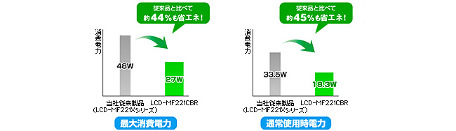 電力の削減量比較イメージ