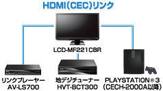 HDMIリンク（CEC）機能イメージ図