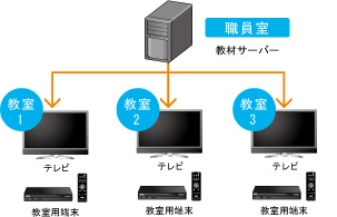 配信システムイメージ図