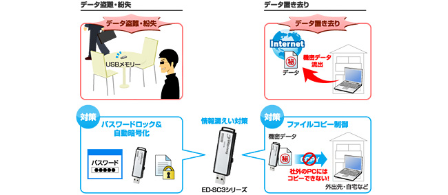 自宅へのデータ置き去り漏えいも抑止できるコピー制御USBメモリー