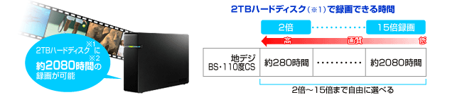 2TBハードディスクに録画できる時間