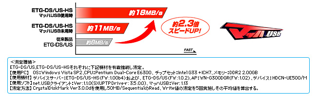 USB機器をハイスピードに共有！