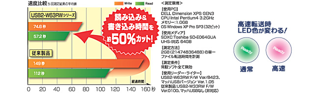 USB2.0読み込み時で40MB/s超！従来製品比約2倍の高速転送！