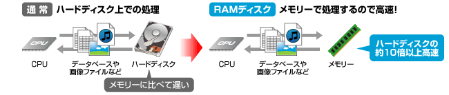 ハードディスクの約10倍以上高速