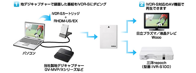 パソコンで録画した番組を日立Woooで再生できる！