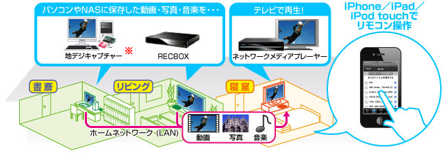 iPhone／iPod touch／iPadが、リモコン代わりに！