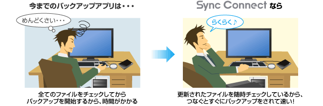 バックアップ時間を最大限に短縮できる