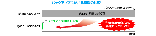 バックアップにかかる時間の比較