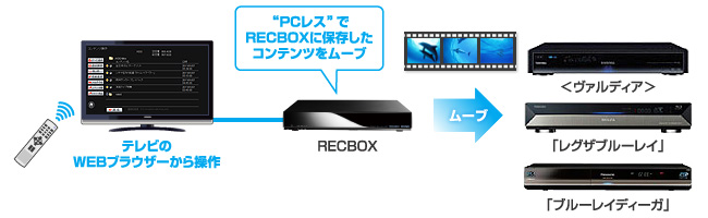 他の機器へムーブできる