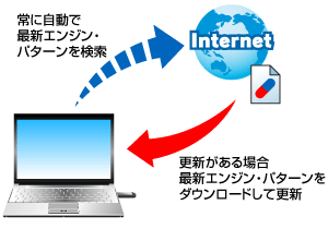 インターネット経由で自動アップデート！