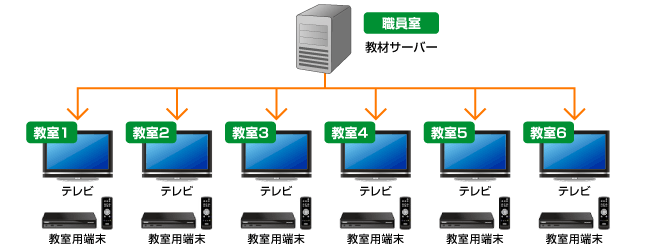 同時配信台数が「6台」まで対応！